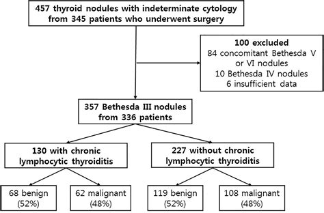 Frontiers Malignancy Rate Of Bethesda Class Iii Thyroid Nodules Based On The Presence Of