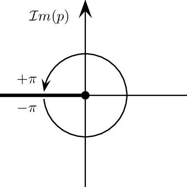 The branch cut for the determination of the complex square root ...