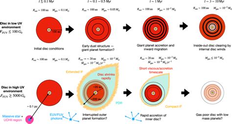 A cartoon for how protoplanetary disc evolution and planet formation ...