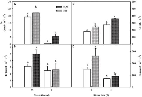 Frontiers Melatonin Promotes The Chilling Tolerance Of Cucumber