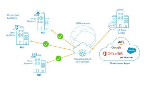 Smart DDI DNS DHCP IPAM Solution Pdf Slider