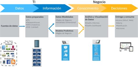 BI Corporativo De Bajo Costo Con Power BI