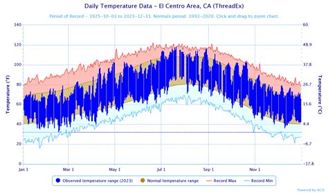 2023 Climate Year in Review for Phoenix, Yuma, and El Centro