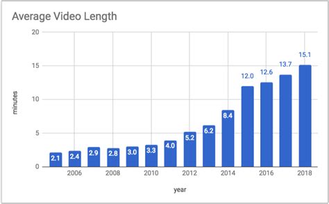 Youtube User Growth Chart A Visual Reference Of Charts Chart Master