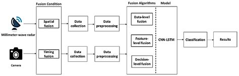 Sensors Free Full Text Multi Sensor Data Fusion And Cnn Lstm Model