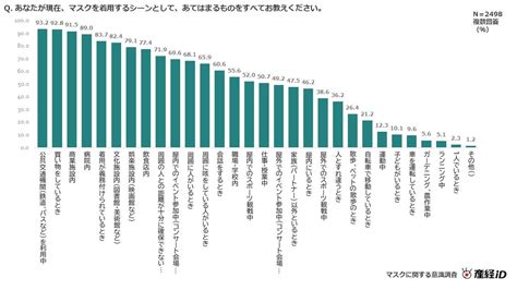 マスクを外したくない理由「素顔見られたくない」女性22 6％ 産経リサーチ＆データ「マスクについてのアンケート」実施 株式会社産業経済新聞社のプレスリリース