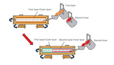 Ten Major Casting Processes And Their Advantages And Disadvantages