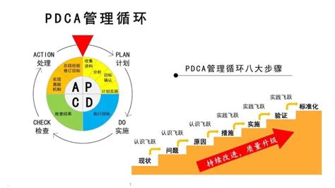 什么是PDCA管理循环分享一份简洁的PPT 腾讯新闻