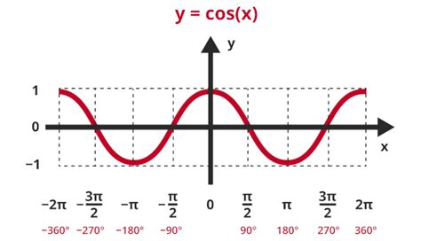 Funções Trigonométricas Quais São E Como Calcular