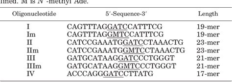 Table I From Bacteriophage T4 Dam Dna N 6 Adenine Methyltransferase