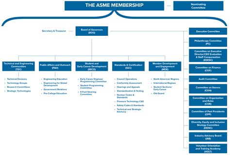 Volunteer Organizational Chart Asme