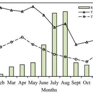 Mean Monthly Rainfall Mm And Maximum And Minimum Air Temperatures