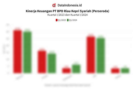 Data Kinerja Keuangan BPD Riau Kepri Syariah Pada Kuartal I 2024