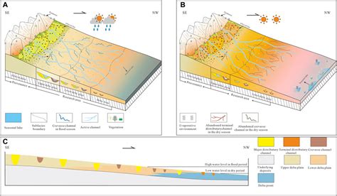 Frontiers Sedimentary Characteristics And Model Of Seasonal Deltaic