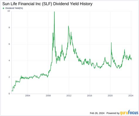 Sun Life Financial Inc S Dividend Analysis