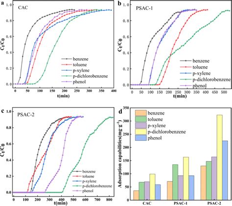 Breakthrough Curves Of Voc Adsorption By Cac A Breakthrough Curves