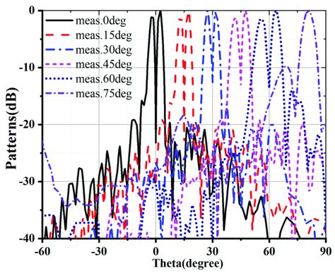 Measured Far Field Data For Beam Scanning Of OAM In XOZ Plane With