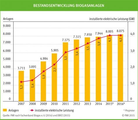 Biogas In Deutschland Kogas