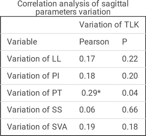 Table 3 From The Effects Of Bracing On Pelvic Parameters In Adolescent