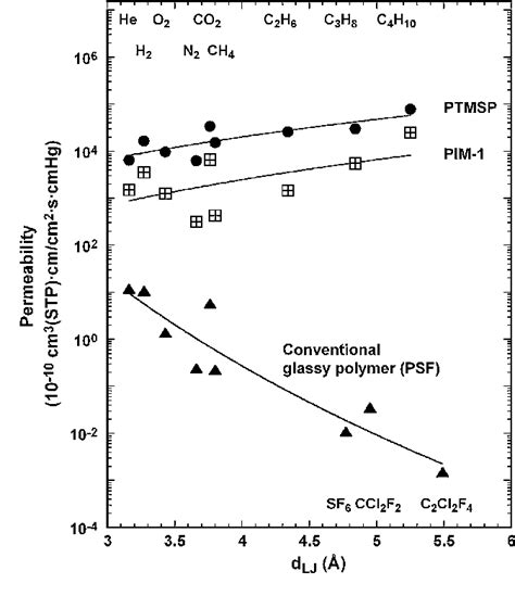 Figure 3 From Pure And Mixed Gas Permeation Properties Of A