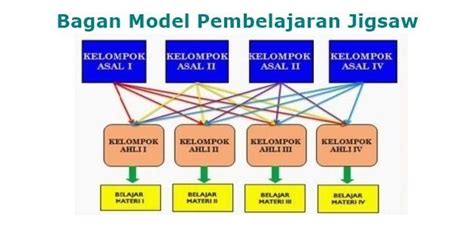 Pengertian dan Langkah-Langkah Model Pembelajaran Jigsaw