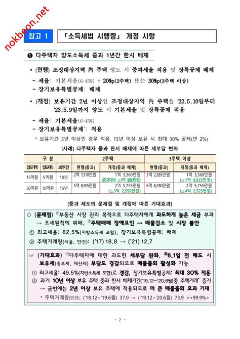 22년05월09일 다주택자 양도소득세 중과 한시 배제 등 「소득세법 시행령 개정」내용입니다