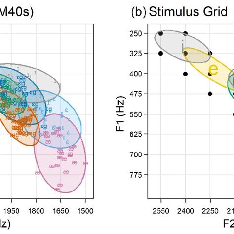 Ellipse Plots Of A Model Speakers Front Vowel Space And B