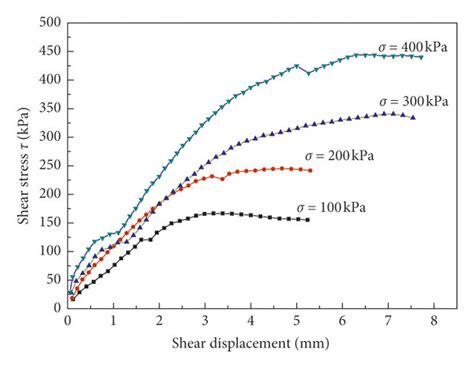 Shear Stress Shear Displacement Curves Of Backfill Body Samples