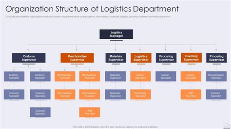 Logistics Organization Chart