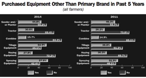 Are U.S. Farmers More or Less Loyal to Equipment Brands Today?