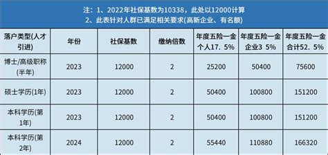 2023上海人才引进落户条件与流程，优势与成本分析！ 沪帮侬积分落户服务站