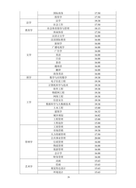 2021—2022学年本科教学质量报告 云南大学滇池学院