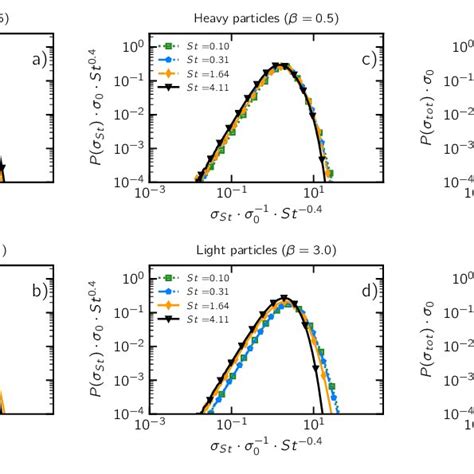 Probability Density Function Of The Fluid Dynamic Stresses For Heavy