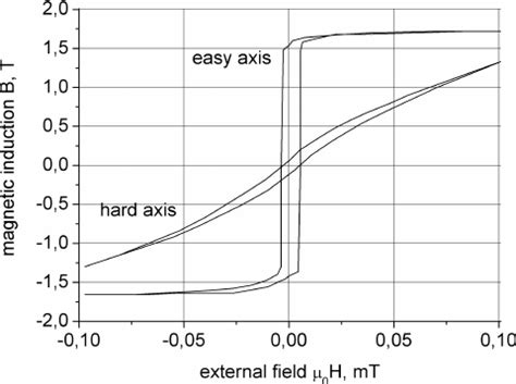 Easy And Hard Axis Hysteresis Loops Of The Metglas Sample After