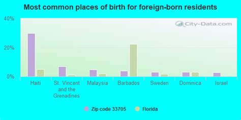 33705 Zip Code (St. Petersburg, Florida) Profile - homes, apartments ...