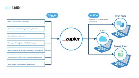 Otomatisasi Bisnis Lebih Mudah Dengan Integrasi MiiTel Via Zapier