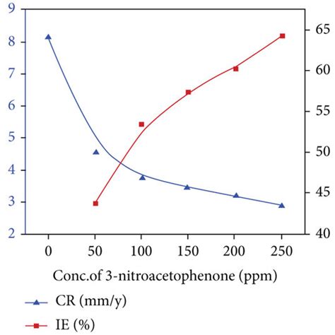 Corrosion Rates And Inhibition Efficiencies Of 3 Na From Weight Loss