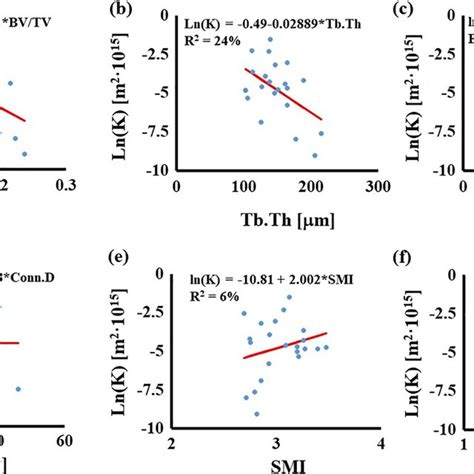 Simple Linear Regressions For H With Morphological Parameters A