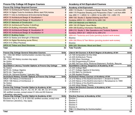 Information for Fresno CC Students - ArtU School of Architecture