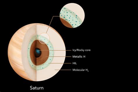 Helium Rain Inside Saturn Might Shape Its Magnetic Field Sky And Telescope Sky And Telescope