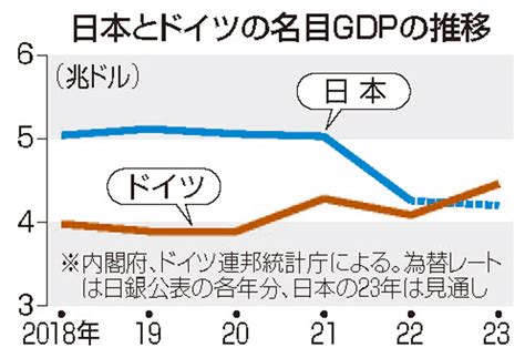 日本の実質gdp、ドイツに抜かれ世界4位に転落 「豊かさの指標は“国民1人当たり”。人口3分の2ほどの国に抜かれたのは問題だ」辛坊治郎が解説 ニッポン放送 News Online