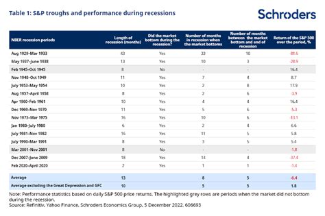 How Do Us Stocks Perform During A Recession