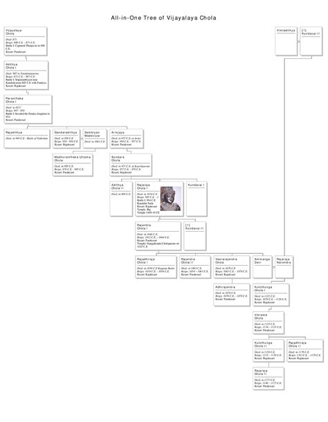 Imperial Chola Dynasty Hierarchy by humble - Issuu