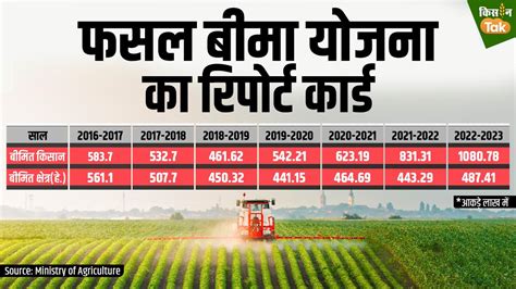 Pmfby शि‍कायतों के बावजूद सात साल में कैसे डबल हुई फसल बीमा लेने वाले