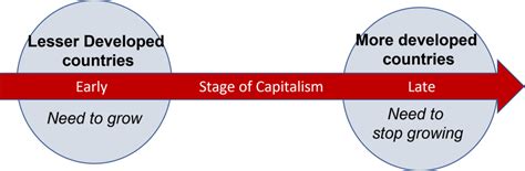 Capitalism Has A Development Problem Hinesight For Foresight