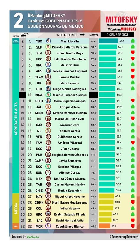 Mara Lezama tercera mejor gobernadora del país durante diciembre 2023