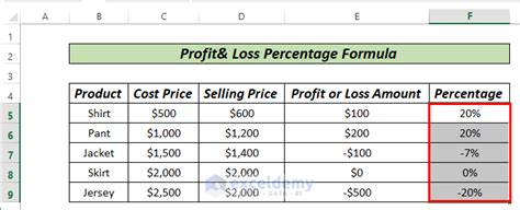 How to Use Profit and Loss Percentage Formula in Excel (4 Ways)