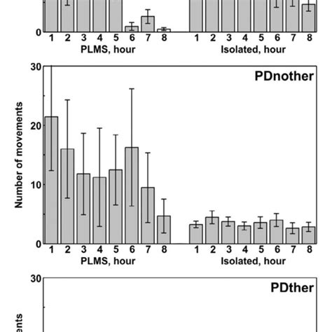 Distribution Of The Number Of Periodic Limb Movements During Sleep Download Scientific Diagram