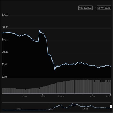 Ftx K Bu Pop Ler Altcoin E S Rad Te Dev Tasfiye