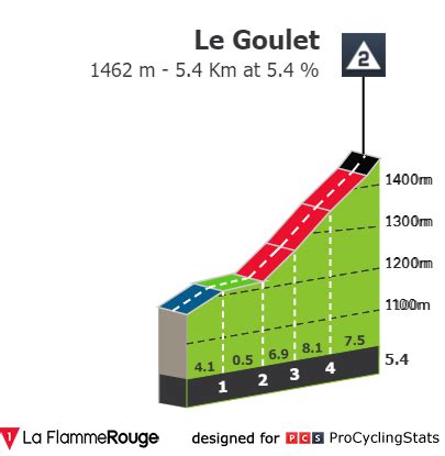 Stage Profiles Tour Cycliste F Minin International De L Ard Che